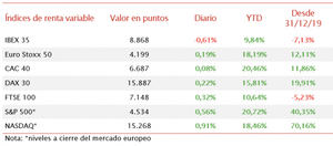 El IBEX 35, descorrelacionándose del resto del mercado bursátil europeo, ha retrocedido un 0,61%