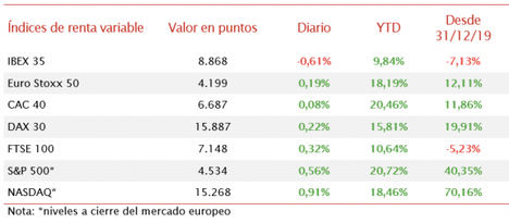 El IBEX 35, descorrelacionándose del resto del mercado bursátil europeo, ha retrocedido un 0,61%