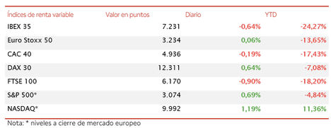 El IBEX 35 cierra hoy el peor semestre de su historia (-24,27%) con una caída de un 0,65% hasta 7.231 puntos