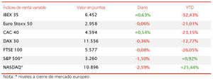 El IBEX 35 cierra la sesión en verde (+0,63%), pero pierde un 6,4% en el conjunto de la semana