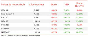 El IBEX 35 ha mantenido la tendencia bajista de ayer, registrando una caída de un 0,24%