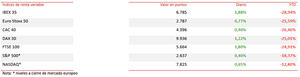 El IBEX 35 registra su peor trimestre de la historia (-28,94%)
