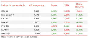 El IBEX 35 ha registrado un ligero avance de un 0,03%, consolidándose por encima de 8.600 puntos