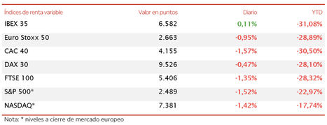 El IBEX 35 (+0,11%), a pesar de terminar la sesión de hoy en positivo, se deja en la semana un 2,9%