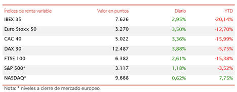 El IBEX 35 (+2,95%) no pisa el freno y se sitúa por encima de 7.600 puntos