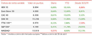 El IBEX 35 (+0,89%) ha iniciado mayo en máximos de 12 meses