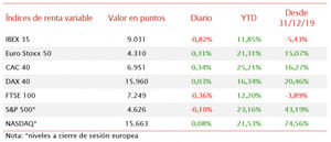 A la espera de la Fed, el IBEX 35 registra su segunda sesión consecutiva a la baja