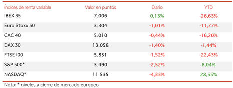 El IBEX 35 (0,13%) ha superado el nivel de 7.000 puntos a pesar de las caídas en Wall Street