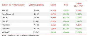 El IBEX 35, tras caer hoy un 1,31%, ha registrado un ligero retroceso esta semana de un 0,65%