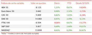 El IBEX 35 (+1,37%), apoyado en el sector bancario, ha superado el umbral de 8.100 puntos