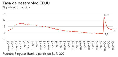 El IBEX 35 se desmarca de la evolución de las bolsas europeas perdiendo un 0,59%