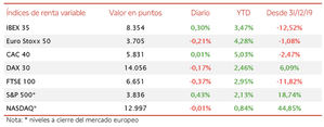 El IBEX 35 se consolida por encima de los 8.300 puntos