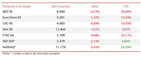 El empuje del sector bancario no ha posibilitado que el IBEX 35 (-0,23%) finalice la semana por encima de 7.000 puntos