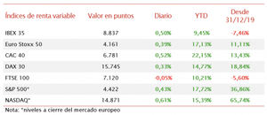 El IBEX 35 (+0,50%) ha superado nuevamente el umbral de 8.800 puntos