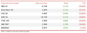 El IBEX 35 recupera un 1,11% y supera nuevamente el umbral de 6.700 puntos