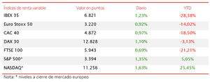 El IBEX 35 ha avanzado un 1,23% hasta 6.838 puntos