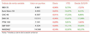 La toma de beneficios en las bolsas europeas sitúa al IBEX 35 en 8.861 puntos (-0,96%)