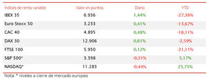 El impulso de los valores del sector bancario y turístico ha permitido que IBEX 35 (+1,44%) recupere el nivel de 6.900 puntos