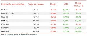 La renta variable global vuelve al rojo y el IBEX 35 cae por debajo de 8.800 puntos