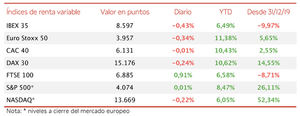 El IBEX 35 cae un 0,43% y pierde los 8.600 puntos