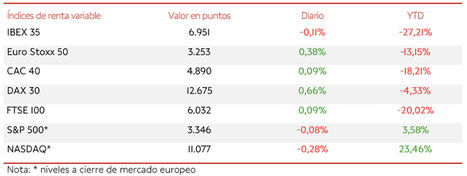 El principal índice de la bolsa española se revaloriza un 1,06% en la semana, tras caer hoy un 0,11%