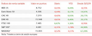 El IBEX 35 ha registrado una caída de un 0,43% en la última jornada de la primera semana de 2022