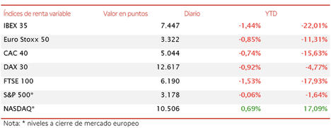 El IBEX 35 pierde el umbral de los 7.500 puntos (7.447 puntos, -1,44%) tras el impulso alcista de ayer