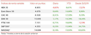 Ligera caída del IBEX 35, en contraste con el verde del resto de principales bolsas europeas