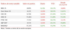 Signo positivo en el IBEX 35 (+0,14%) frente a los descensos del resto de bolsas europeas