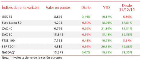 Signo positivo en el IBEX 35 (+0,14%) frente a los descensos del resto de bolsas europeas