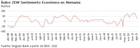 Signo positivo en el IBEX 35 (+0,14%) frente a los descensos del resto de bolsas europeas