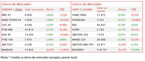 Índices mundiales en verde tras una semana de retrocesos