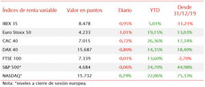 Toma de beneficios generalizada en las bolsas europeas: el IBEX 35 cae a 8.478 puntos