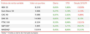 El IBEX 35 se ha consolidado por encima de 8.200 puntos, con un avance que se ha limitado a un 0,05%