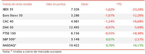 El IBEX 35 retrocede un 1,62% en una jornada a la baja en las principales bolsas europeas