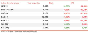 El IBEX 35 (+0,30%) destaca de nuevo frente a las caídas del resto de principales bolsas europeas