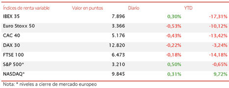 El IBEX 35 (+0,30%) destaca de nuevo frente a las caídas del resto de principales bolsas europeas
