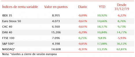 Las bolsas europeas y de EEUU fluctúan entre pérdidas y ganancias tras los datos de empleo