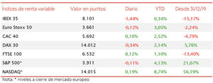 El IBEX 35 se ha desmarcado de la tendencia del resto de bolsas europeas y ha retrocedido un 1,44%