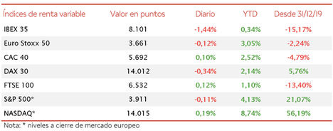 El IBEX 35 se ha desmarcado de la tendencia del resto de bolsas europeas y ha retrocedido un 1,44%