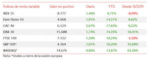 El IBEX 35 (+1,46%) ha recuperado el nivel de 8.700 puntos, si bien ha perdido un 1,47% en la última semana