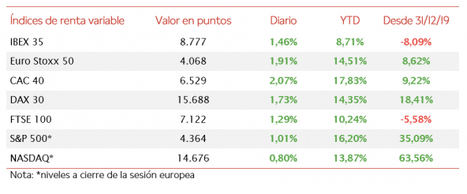 El IBEX 35 (+1,46%) ha recuperado el nivel de 8.700 puntos, si bien ha perdido un 1,47% en la última semana