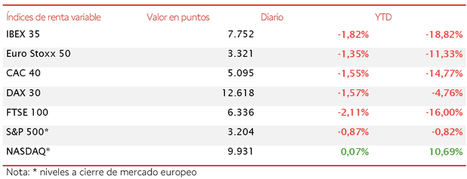 El IBEX 35 pierde los 7.800 puntos en una sesión de toma de beneficios generalizada en Europa