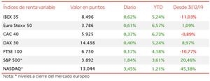 El IBEX 35 ha avanzado un 0,62% si bien se ha quedado a ligeros puntos de alcanzar el nivel de 8.500 puntos