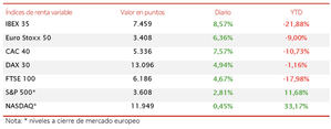 El optimismo generalizado del mercado impulsa al IBEX 35 hasta los 7.459 puntos (+8,57%)