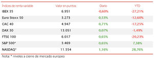 El IBEX 35 ha acumulado en la semana una revalorización de un 2,91%