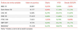 El IBEX 35 se desmarca del resto de principales bolsas europeas perdiendo un 0,43%