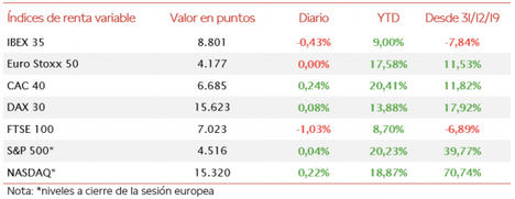 El IBEX 35 se desmarca del resto de principales bolsas europeas perdiendo un 0,43%