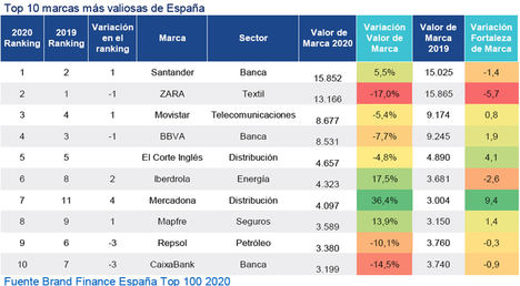 Solo el 21% de las marcas participantes en la cumbre empresarial de la CEOE figuran entre las Top 100 españolas más valiosas del mundo de Brand Finance