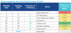 Real Madrid y Barcelona luchan codo con codo por ser la marca de club de fútbol más valiosa del mundo según Brand Finance